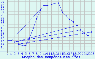 Courbe de tempratures pour Eichstaett-Landersho