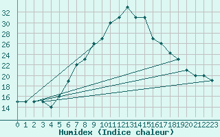 Courbe de l'humidex pour Aqaba Airport