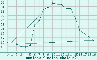 Courbe de l'humidex pour Babanango