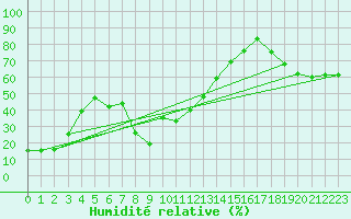 Courbe de l'humidit relative pour Envalira (And)