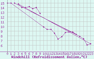 Courbe du refroidissement olien pour Le Luc (83)