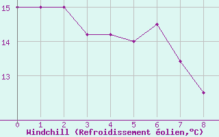 Courbe du refroidissement olien pour Cap de la Hve (76)