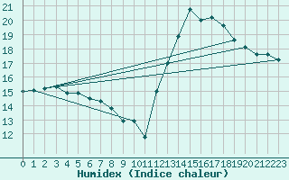 Courbe de l'humidex pour Paris - Montsouris (75)