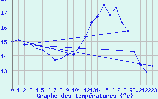 Courbe de tempratures pour Le Havre - Octeville (76)