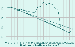 Courbe de l'humidex pour Montroy (17)