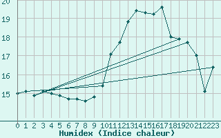 Courbe de l'humidex pour Vernouillet (78)