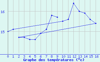 Courbe de tempratures pour Tirgu Carbunesti