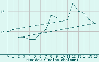 Courbe de l'humidex pour Tirgu Carbunesti