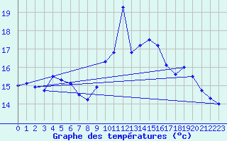 Courbe de tempratures pour Ile du Levant (83)