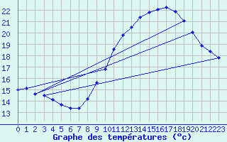 Courbe de tempratures pour Vias (34)