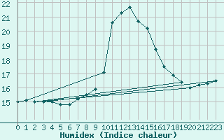 Courbe de l'humidex pour Mullingar