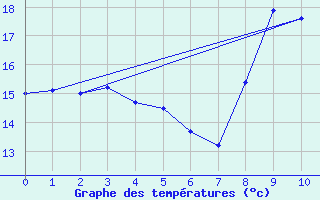 Courbe de tempratures pour Chtillon-sur-Seine (21)