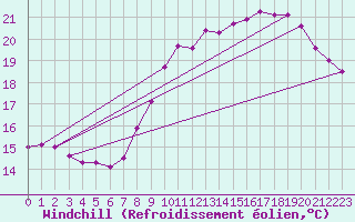 Courbe du refroidissement olien pour Ruffiac (47)