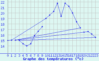 Courbe de tempratures pour Napf (Sw)