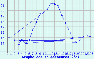 Courbe de tempratures pour Tudela