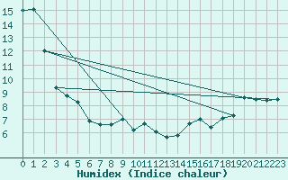 Courbe de l'humidex pour Montpellier (34)