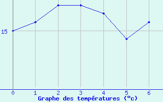 Courbe de tempratures pour Montlaur (12)