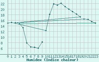 Courbe de l'humidex pour Muret (31)