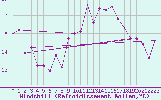 Courbe du refroidissement olien pour Santander (Esp)