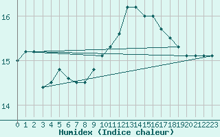 Courbe de l'humidex pour Pointe de Chassiron (17)