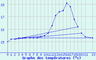 Courbe de tempratures pour Gruissan (11)