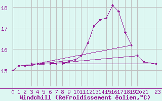 Courbe du refroidissement olien pour Gruissan (11)
