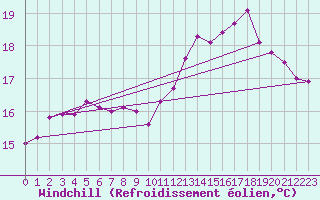 Courbe du refroidissement olien pour Lannion (22)