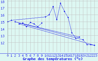 Courbe de tempratures pour Machichaco Faro