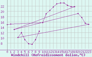 Courbe du refroidissement olien pour Chlons-en-Champagne (51)