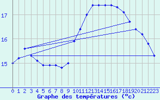 Courbe de tempratures pour Lannion (22)