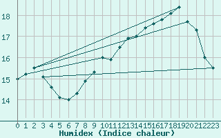 Courbe de l'humidex pour Drogden