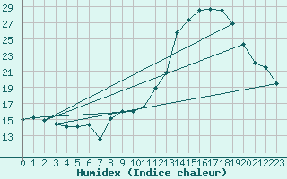 Courbe de l'humidex pour Chailles (41)