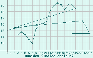 Courbe de l'humidex pour Saint-Mdard-d'Aunis (17)