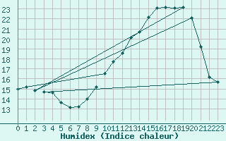 Courbe de l'humidex pour Colmar (68)