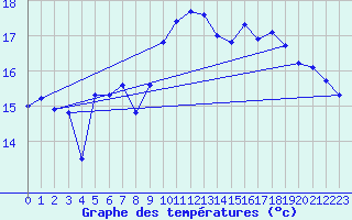 Courbe de tempratures pour Brigueuil (16)