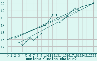 Courbe de l'humidex pour Puissalicon (34)