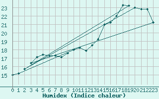 Courbe de l'humidex pour Niort (79)