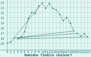 Courbe de l'humidex pour Hoburg A