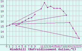 Courbe du refroidissement olien pour Flisa Ii