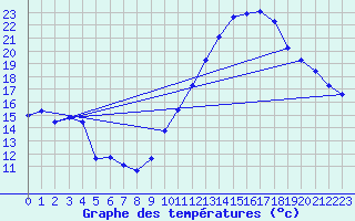 Courbe de tempratures pour Avord (18)