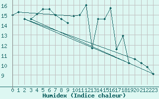 Courbe de l'humidex pour Roissy (95)