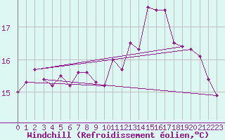 Courbe du refroidissement olien pour Dieppe (76)