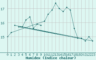 Courbe de l'humidex pour Nyon-Changins (Sw)