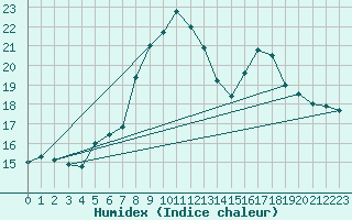 Courbe de l'humidex pour Trawscoed