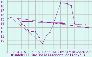 Courbe du refroidissement olien pour Dax (40)