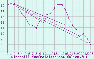 Courbe du refroidissement olien pour Als (30)