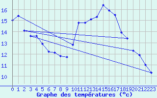 Courbe de tempratures pour Landivisiau (29)