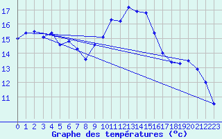 Courbe de tempratures pour Albi (81)