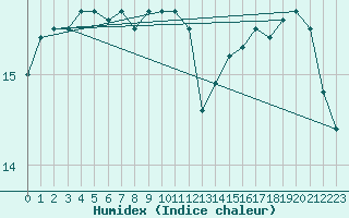 Courbe de l'humidex pour Pau (64)