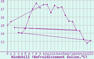Courbe du refroidissement olien pour Kvitsoy Nordbo